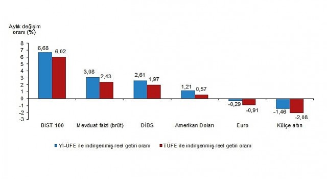 Tüik: Aylık en yüksek reel getiri BIST 100 endeksinde oldu