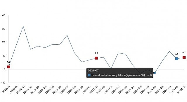 Tüik: Ticaret satış hacmi yıllık %8,7 arttı, perakende satış hacmi yıllık %16,4 arttı