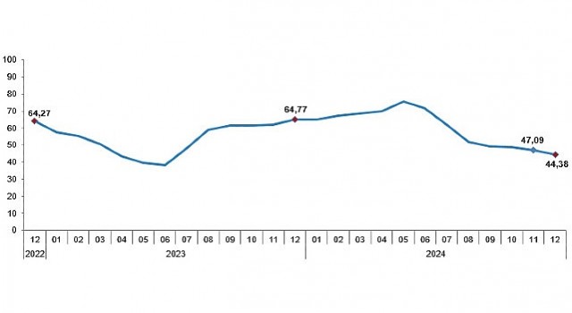 Tüik: Tüketici fiyat endeksi (TÜFE) yıllık %44,38, aylık %1,03 arttı