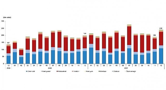 Tüik: Türkiyede 2024 yılında 2 milyon 598 bin 816 adet taşıtın trafiğe kaydı yapıldı