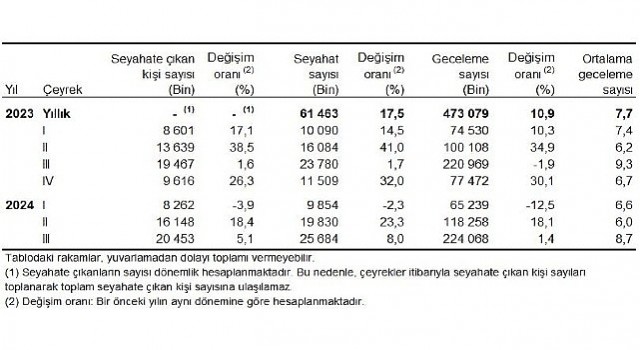 Tüik: Yurt içinde ikamet eden 20 milyon 453 bin kişi seyahate çıktı