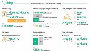 Dolap satıcıları 5 yılda 1 milyar 450 milyon TL’lik satış yaptı