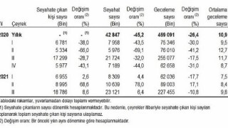 Hanehalkı Yurt İçi Turizm, III. Çeyrek: Temmuz - Eylül, 2021