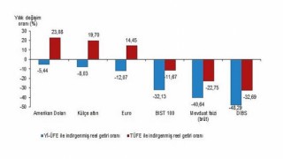 Finansal Yatırım Araçlarının Reel Getiri Oranları, Ocak 2022