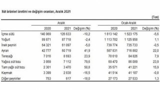 Ticari süt işletmelerince Aralık ayında 799 bin 398 ton inek sütü toplandı