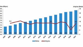 Türkiye nüfusu 84 milyon 680 bin 273 kişi oldu