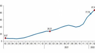 İnşaat maliyet endeksi yıllık 90,27, aylık 5,73 arttı