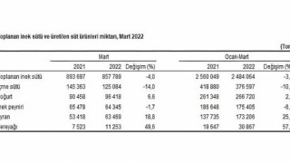 Ticari süt işletmelerince 857 bin 789 ton inek sütü toplandı