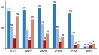 Sinema salonlarının sayısı Yüzde 11,1 azaldı