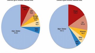 Haziran ayında genel ticaret sistemine göre ihracat yüzde 18,7, ithalat yüzde 39,7 arttı