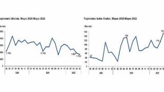 Linyit üretimi Mayıs ayında 6 milyon 413 bin 20 ton olarak gerçekleşti