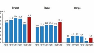 Hizmet ihracatı 2021 yılında 34,8 milyar dolar, ithalat ise 27,9 milyar dolar olarak gerçekleşti