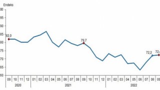 Tüketici güven endeksi 72,4 oldu