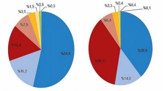 Eylül ayında 102 bin 506 adet taşıtın trafiğe kaydı yapıldı