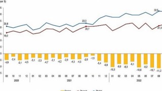 Eylül ayında genel ticaret sistemine göre ihracat yüzde 9,2, ithalat yüzde 38,1 arttı