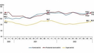 Güven endeksi hizmet, perakende ticaret ve inşaat sektörlerinde yükseldi