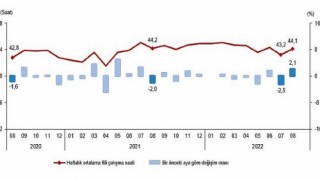 TÜİK Mevsim etkisinden arındırılmış işsizlik oranı yüzde 9,6 seviyesinde gerçekleşti