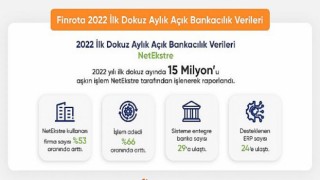 Açık Bankacılık Platformu NetEkstre’de yılın ilk dokuz ayında gerçekleşen hesap hareketi sayısı 15 milyona ulaştı