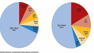 Ekim ayında genel ticaret sistemine göre ihracat yüzde 3,0, ithalat yüzde 31,4 arttı