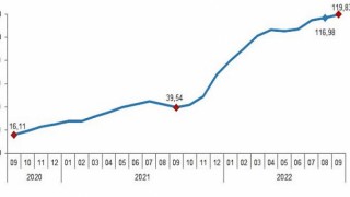 İnşaat maliyet endeksi yıllık yüzde 119,83, aylık yüzde 1,57 arttı