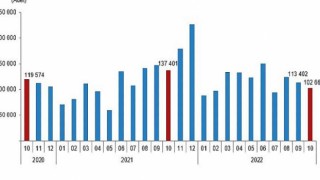 TÜİK: Türkiye genelinde Ekim ayında 102 bin 660 konut satıldı