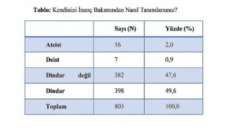 Harran Üniversitesi&#39;nde Gençlik ve Din Araştırması Gerçekleştirildi