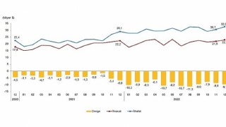 Aralık ayında genel ticaret sistemine göre ihracat %3,0, ithalat %12,2 arttı