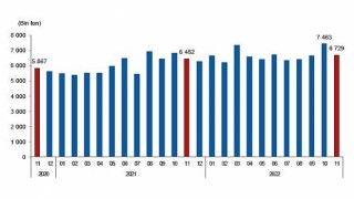 Linyit üretimi Kasım ayında 6 milyon 728 bin 782 ton olarak gerçekleşti