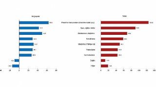 Turizm geliri geçen yılın aynı çeyreğine göre %22,2 arttı