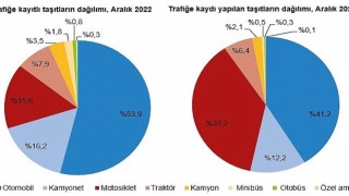 Türkiye 39;de 2022 yılında 1 milyon 269 bin 912 adet taşıtın trafiğe kaydı yapıldı