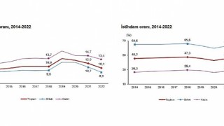 İşsizlik oranı %10,4 seviyesinde gerçekleşti