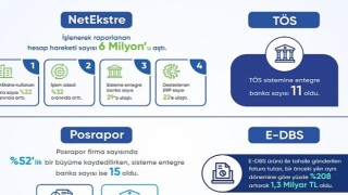 Açık Bankacılık ürünü NetEkstrede yılın ilk çeyreğinde işlenerek raporlanan hesap hareketi sayısı 6 milyonu aştı