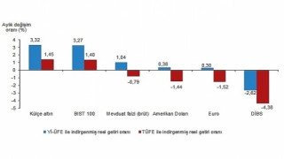 TÜİK: Aylık en yüksek reel getiri külçe altında oldu