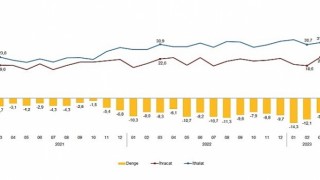 TÜİK: Mart ayında genel ticaret sistemine göre ihracat %4,4, ithalat %3,4 arttı