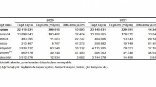 TÜİK: Toplam taşıt-km 329 milyar 591 milyon olarak hesaplandı