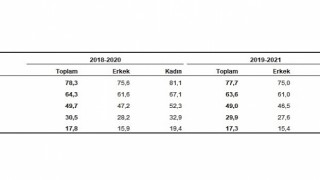 TÜİK: Türkiye de doğuşta beklenen yaşam süresi 77,7 yıl oldu