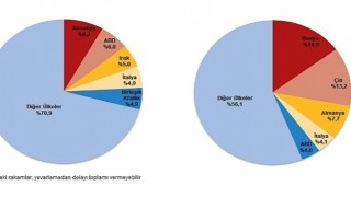 Nisan ayında genel ticaret sistemine göre ihracat %17,1, ithalat %4,8 azaldı