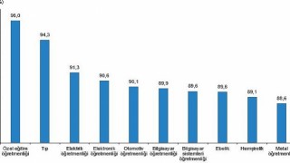 Lisans mezunlarında kayıtlı istihdam oranı 2022 yılında %71,7 olarak gerçekleşti