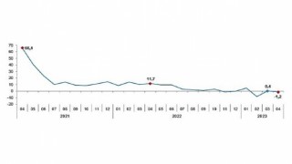 Sanayi üretimi yıllık %1,2 azaldı