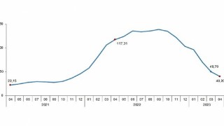 Tarımsal girdi fiyat endeksi (Tarım-GFE) yıllık %40,20, aylık %0,63 arttı