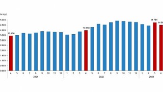 Ücretli çalışan sayısı yıllık %3,7 arttı