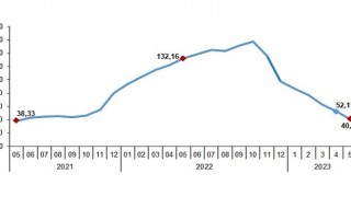 Yurt İçi Üretici Fiyat Endeksi (Yİ-ÜFE) yıllık %40,76, aylık %0,65 arttı