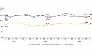 Güven endeksi hizmet, perakende ticaret ve inşaat sektörlerinde düştü