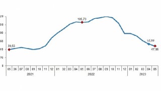 İnşaat maliyet endeksi yıllık yüzde 47,95, aylık yüzde 0,54 arttı