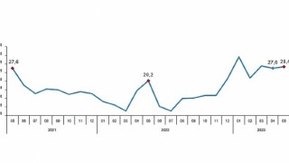 Perakende satış hacmi yıllık yüzde 28,4 arttı