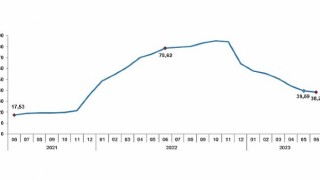 Tüketici fiyat endeksi (TÜFE) yıllık %38,21, aylık %3,92 oldu