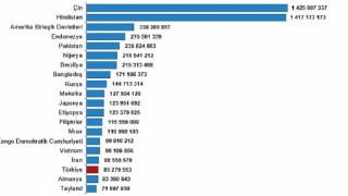 Türkiye, nüfus büyüklüğüne göre sıralamada 194 ülke arasında 18. sırada yer aldı