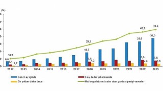 İnternete erişim imkanı olan hane oranı yüzde 95,5 oldu