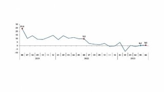 TÜİK: Sanayi üretimi yıllık %0,6 arttı