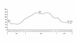 TÜİK: Toplam ciro yıllık %53,4 arttı